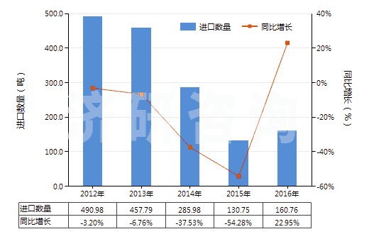2012-2016年中國堿性脂肪酶(HS35079020)進(jìn)口量及增速統(tǒng)計(jì)